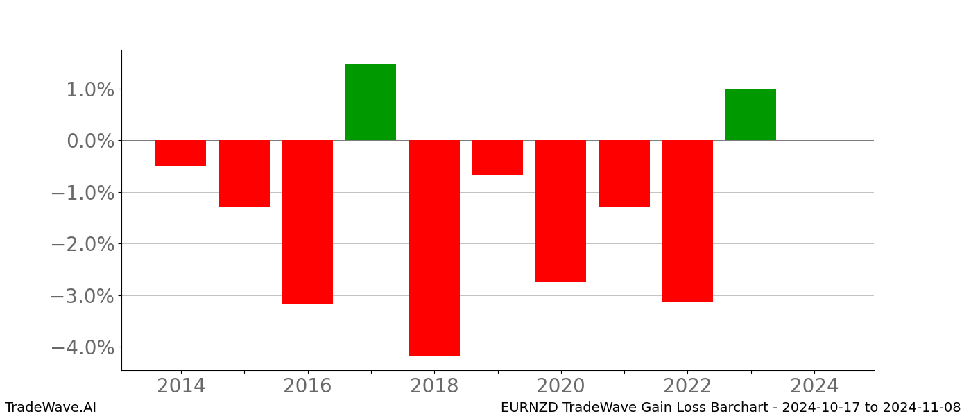 Gain/Loss barchart EURNZD for date range: 2024-10-17 to 2024-11-08 - this chart shows the gain/loss of the TradeWave opportunity for EURNZD buying on 2024-10-17 and selling it on 2024-11-08 - this barchart is showing 10 years of history