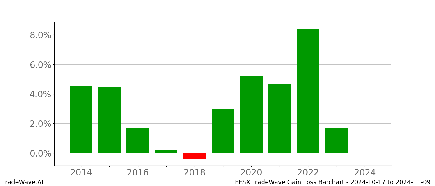 Gain/Loss barchart FESX for date range: 2024-10-17 to 2024-11-09 - this chart shows the gain/loss of the TradeWave opportunity for FESX buying on 2024-10-17 and selling it on 2024-11-09 - this barchart is showing 10 years of history