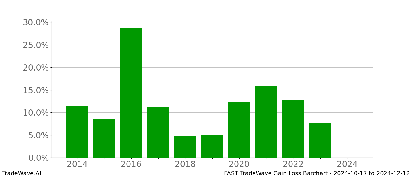 Gain/Loss barchart FAST for date range: 2024-10-17 to 2024-12-12 - this chart shows the gain/loss of the TradeWave opportunity for FAST buying on 2024-10-17 and selling it on 2024-12-12 - this barchart is showing 10 years of history