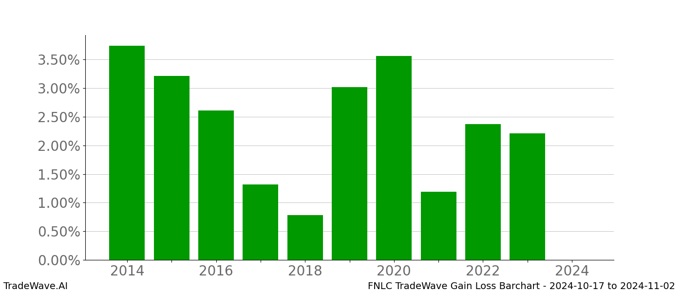 Gain/Loss barchart FNLC for date range: 2024-10-17 to 2024-11-02 - this chart shows the gain/loss of the TradeWave opportunity for FNLC buying on 2024-10-17 and selling it on 2024-11-02 - this barchart is showing 10 years of history