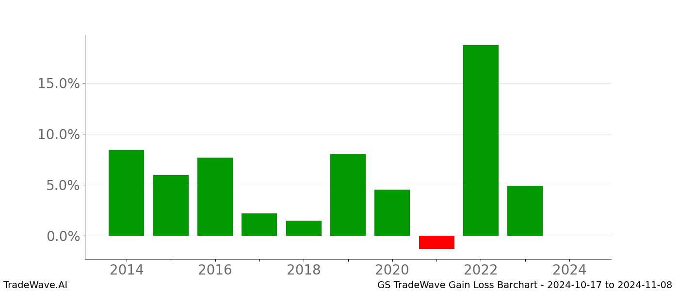 Gain/Loss barchart GS for date range: 2024-10-17 to 2024-11-08 - this chart shows the gain/loss of the TradeWave opportunity for GS buying on 2024-10-17 and selling it on 2024-11-08 - this barchart is showing 10 years of history