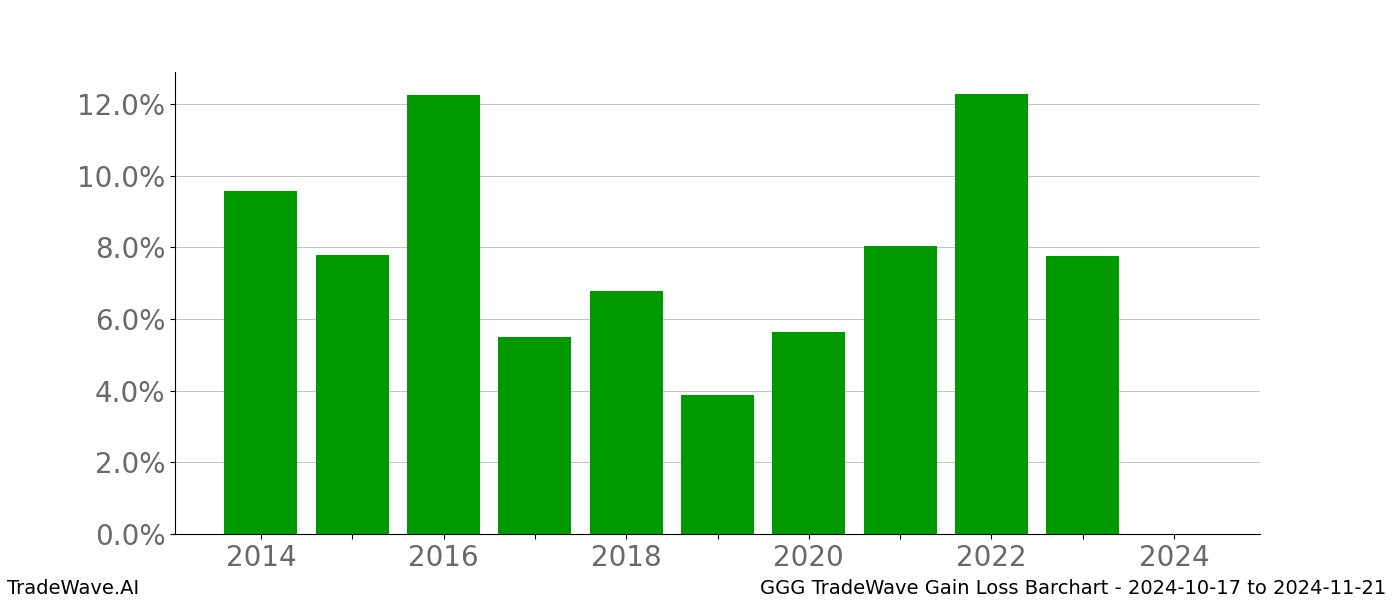 Gain/Loss barchart GGG for date range: 2024-10-17 to 2024-11-21 - this chart shows the gain/loss of the TradeWave opportunity for GGG buying on 2024-10-17 and selling it on 2024-11-21 - this barchart is showing 10 years of history