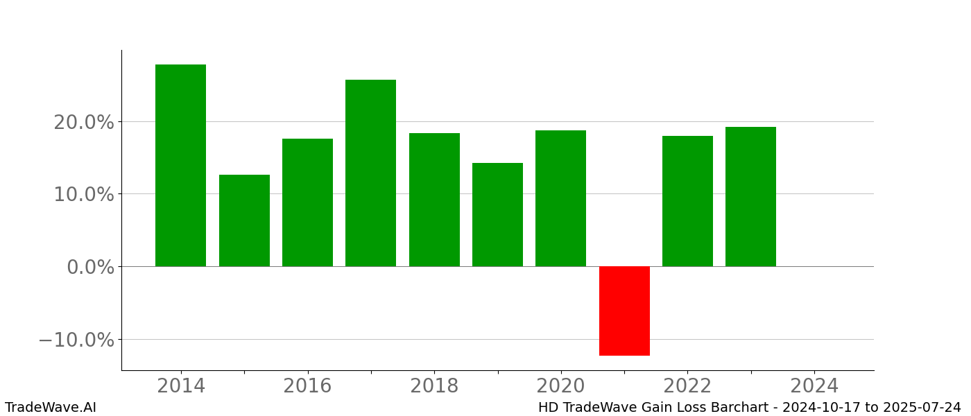 Gain/Loss barchart HD for date range: 2024-10-17 to 2025-07-24 - this chart shows the gain/loss of the TradeWave opportunity for HD buying on 2024-10-17 and selling it on 2025-07-24 - this barchart is showing 10 years of history