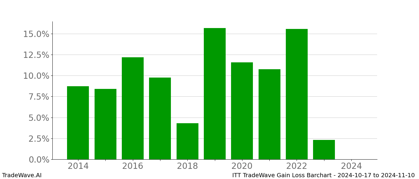 Gain/Loss barchart ITT for date range: 2024-10-17 to 2024-11-10 - this chart shows the gain/loss of the TradeWave opportunity for ITT buying on 2024-10-17 and selling it on 2024-11-10 - this barchart is showing 10 years of history