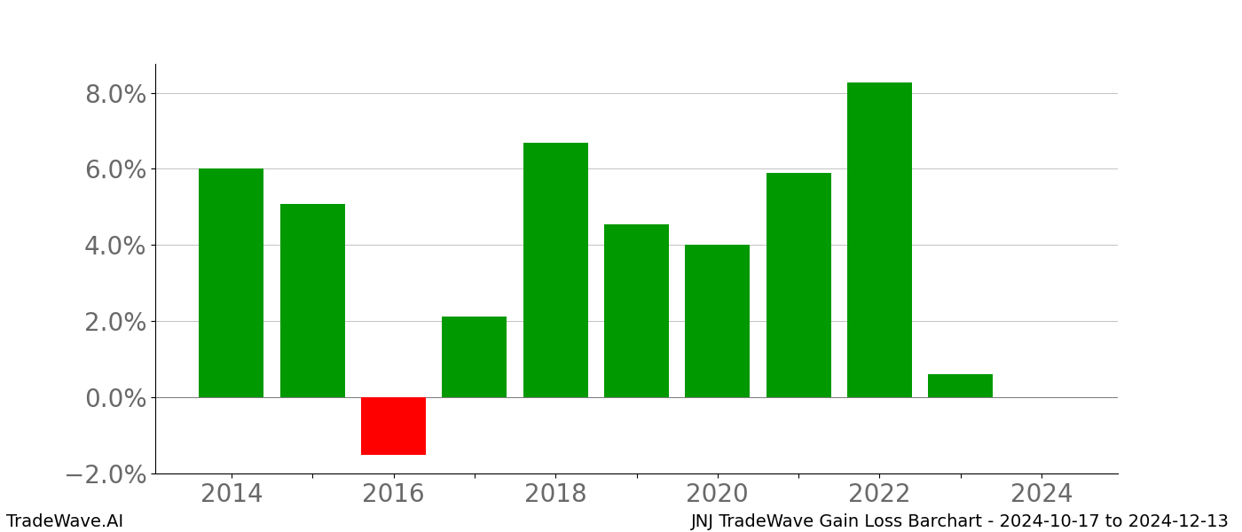 Gain/Loss barchart JNJ for date range: 2024-10-17 to 2024-12-13 - this chart shows the gain/loss of the TradeWave opportunity for JNJ buying on 2024-10-17 and selling it on 2024-12-13 - this barchart is showing 10 years of history