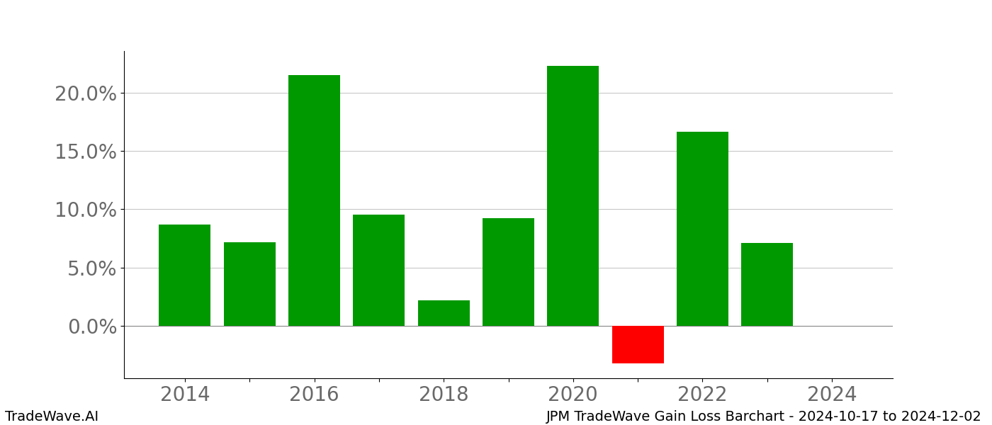 Gain/Loss barchart JPM for date range: 2024-10-17 to 2024-12-02 - this chart shows the gain/loss of the TradeWave opportunity for JPM buying on 2024-10-17 and selling it on 2024-12-02 - this barchart is showing 10 years of history