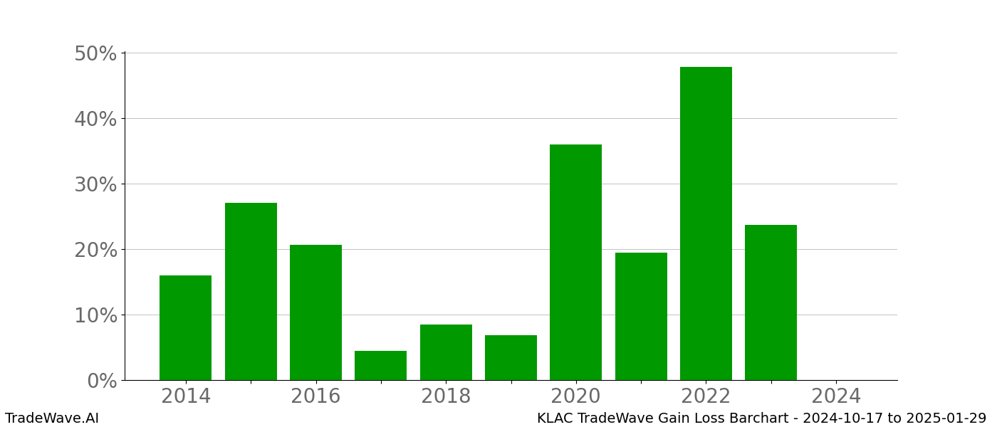 Gain/Loss barchart KLAC for date range: 2024-10-17 to 2025-01-29 - this chart shows the gain/loss of the TradeWave opportunity for KLAC buying on 2024-10-17 and selling it on 2025-01-29 - this barchart is showing 10 years of history