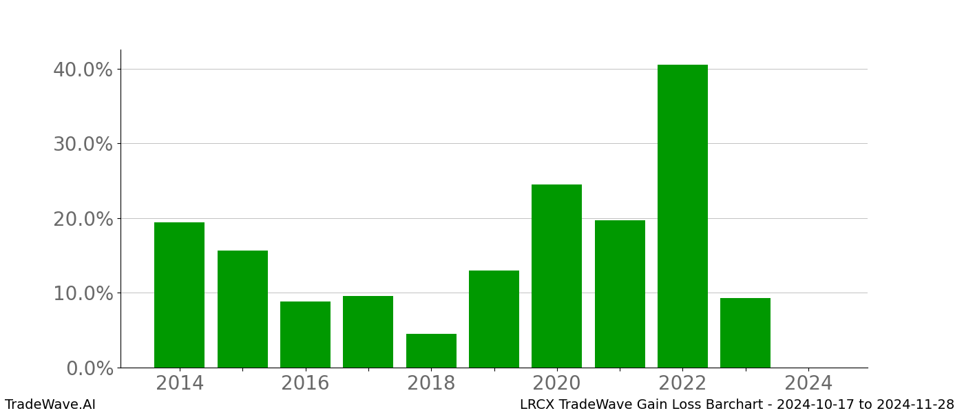 Gain/Loss barchart LRCX for date range: 2024-10-17 to 2024-11-28 - this chart shows the gain/loss of the TradeWave opportunity for LRCX buying on 2024-10-17 and selling it on 2024-11-28 - this barchart is showing 10 years of history