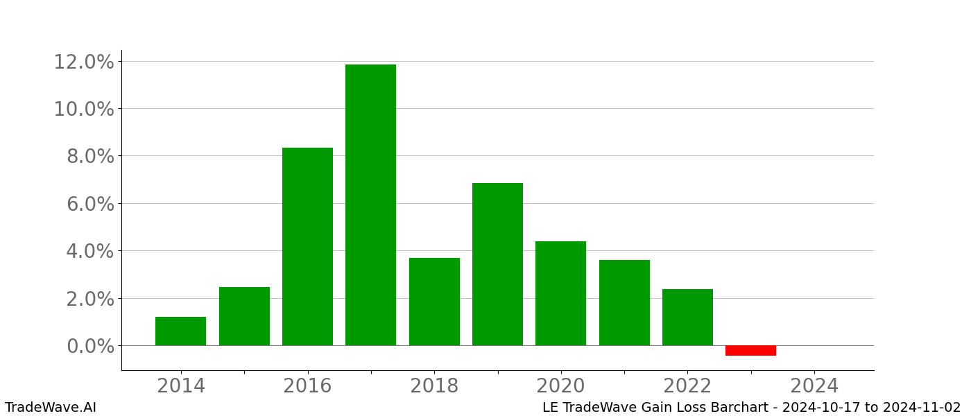 Gain/Loss barchart LE for date range: 2024-10-17 to 2024-11-02 - this chart shows the gain/loss of the TradeWave opportunity for LE buying on 2024-10-17 and selling it on 2024-11-02 - this barchart is showing 10 years of history