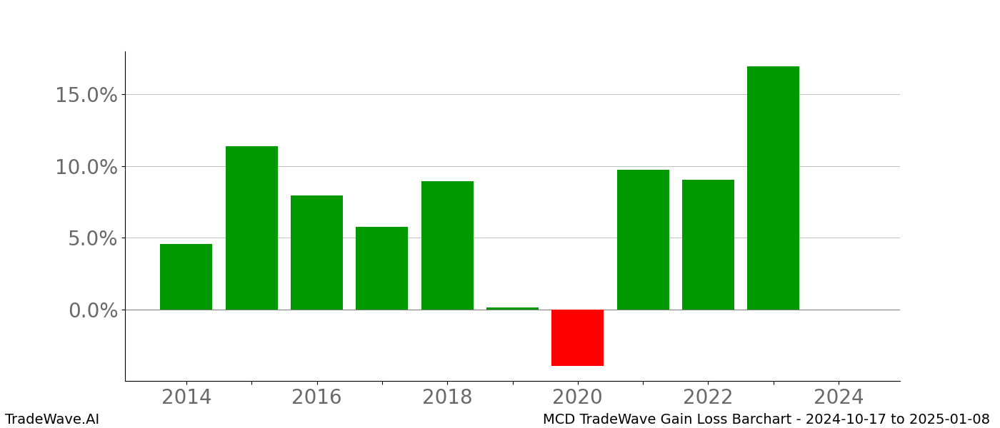 Gain/Loss barchart MCD for date range: 2024-10-17 to 2025-01-08 - this chart shows the gain/loss of the TradeWave opportunity for MCD buying on 2024-10-17 and selling it on 2025-01-08 - this barchart is showing 10 years of history