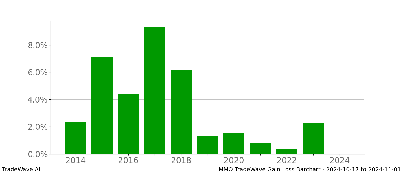 Gain/Loss barchart MMO for date range: 2024-10-17 to 2024-11-01 - this chart shows the gain/loss of the TradeWave opportunity for MMO buying on 2024-10-17 and selling it on 2024-11-01 - this barchart is showing 10 years of history