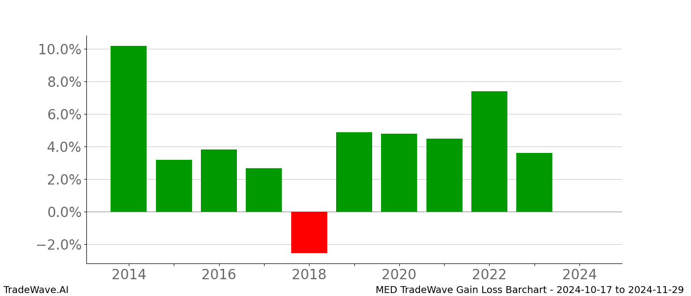 Gain/Loss barchart MED for date range: 2024-10-17 to 2024-11-29 - this chart shows the gain/loss of the TradeWave opportunity for MED buying on 2024-10-17 and selling it on 2024-11-29 - this barchart is showing 10 years of history