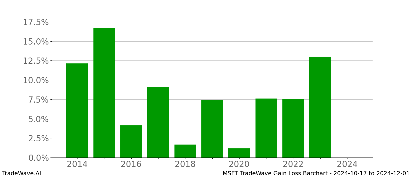 Gain/Loss barchart MSFT for date range: 2024-10-17 to 2024-12-01 - this chart shows the gain/loss of the TradeWave opportunity for MSFT buying on 2024-10-17 and selling it on 2024-12-01 - this barchart is showing 10 years of history