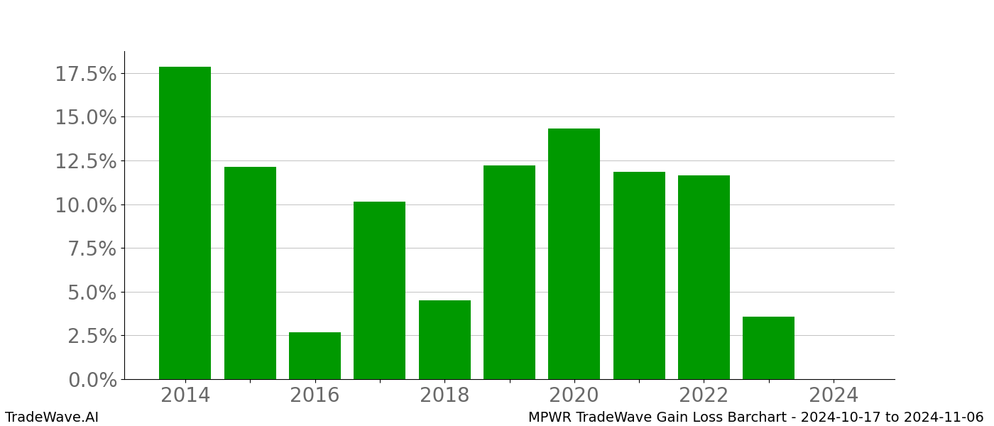 Gain/Loss barchart MPWR for date range: 2024-10-17 to 2024-11-06 - this chart shows the gain/loss of the TradeWave opportunity for MPWR buying on 2024-10-17 and selling it on 2024-11-06 - this barchart is showing 10 years of history