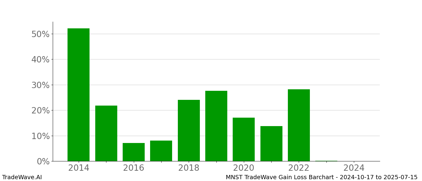 Gain/Loss barchart MNST for date range: 2024-10-17 to 2025-07-15 - this chart shows the gain/loss of the TradeWave opportunity for MNST buying on 2024-10-17 and selling it on 2025-07-15 - this barchart is showing 10 years of history