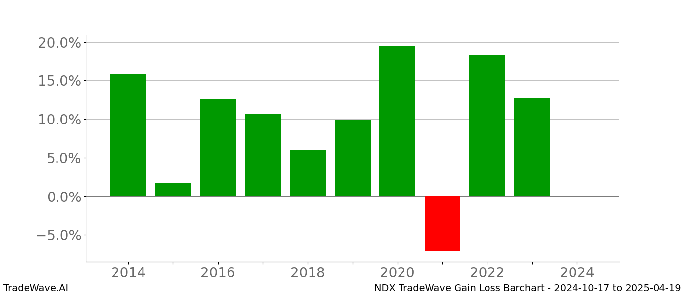 Gain/Loss barchart NDX for date range: 2024-10-17 to 2025-04-19 - this chart shows the gain/loss of the TradeWave opportunity for NDX buying on 2024-10-17 and selling it on 2025-04-19 - this barchart is showing 10 years of history