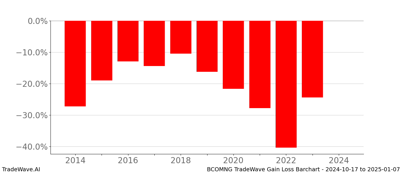 Gain/Loss barchart BCOMNG for date range: 2024-10-17 to 2025-01-07 - this chart shows the gain/loss of the TradeWave opportunity for BCOMNG buying on 2024-10-17 and selling it on 2025-01-07 - this barchart is showing 10 years of history