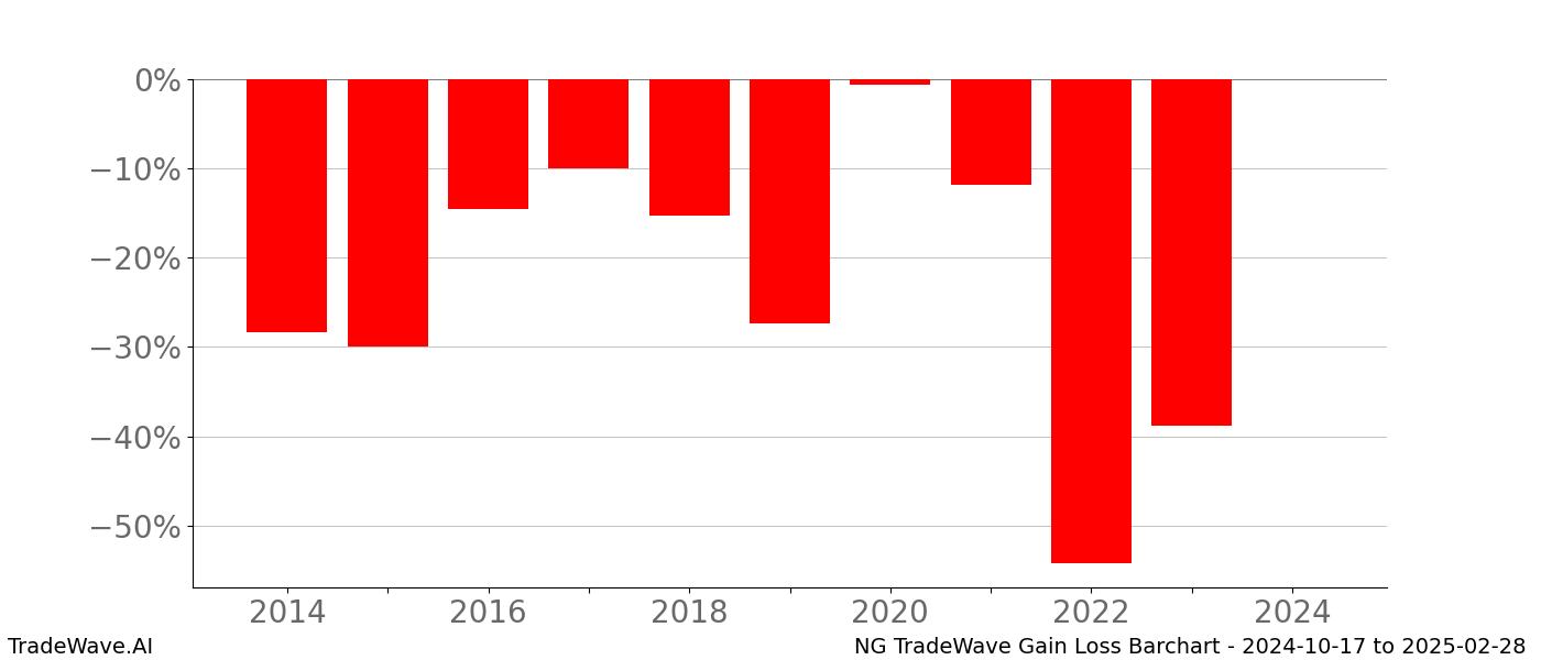 Gain/Loss barchart NG for date range: 2024-10-17 to 2025-02-28 - this chart shows the gain/loss of the TradeWave opportunity for NG buying on 2024-10-17 and selling it on 2025-02-28 - this barchart is showing 10 years of history