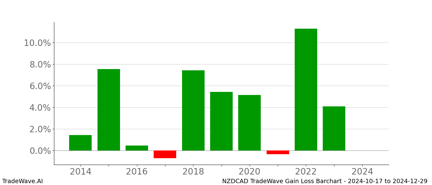 Gain/Loss barchart NZDCAD for date range: 2024-10-17 to 2024-12-29 - this chart shows the gain/loss of the TradeWave opportunity for NZDCAD buying on 2024-10-17 and selling it on 2024-12-29 - this barchart is showing 10 years of history