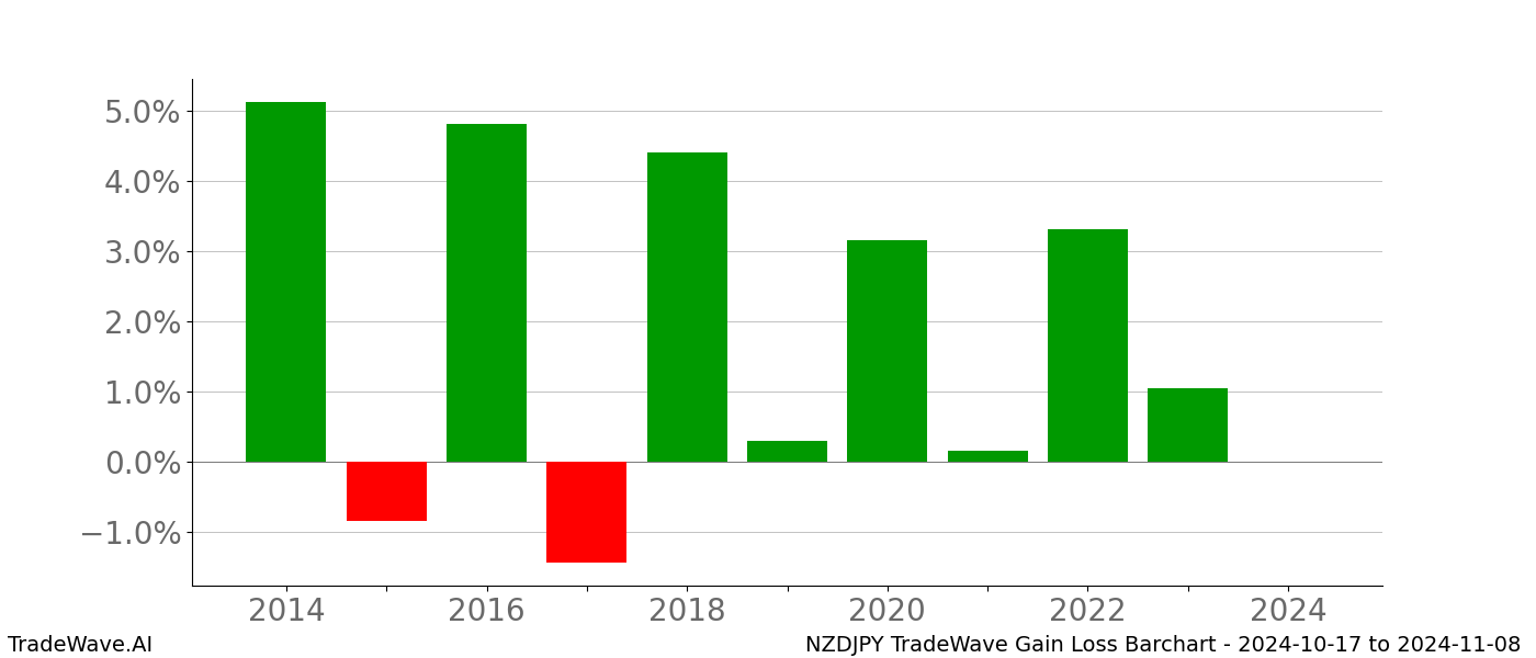 Gain/Loss barchart NZDJPY for date range: 2024-10-17 to 2024-11-08 - this chart shows the gain/loss of the TradeWave opportunity for NZDJPY buying on 2024-10-17 and selling it on 2024-11-08 - this barchart is showing 10 years of history