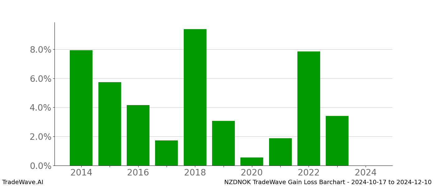 Gain/Loss barchart NZDNOK for date range: 2024-10-17 to 2024-12-10 - this chart shows the gain/loss of the TradeWave opportunity for NZDNOK buying on 2024-10-17 and selling it on 2024-12-10 - this barchart is showing 10 years of history