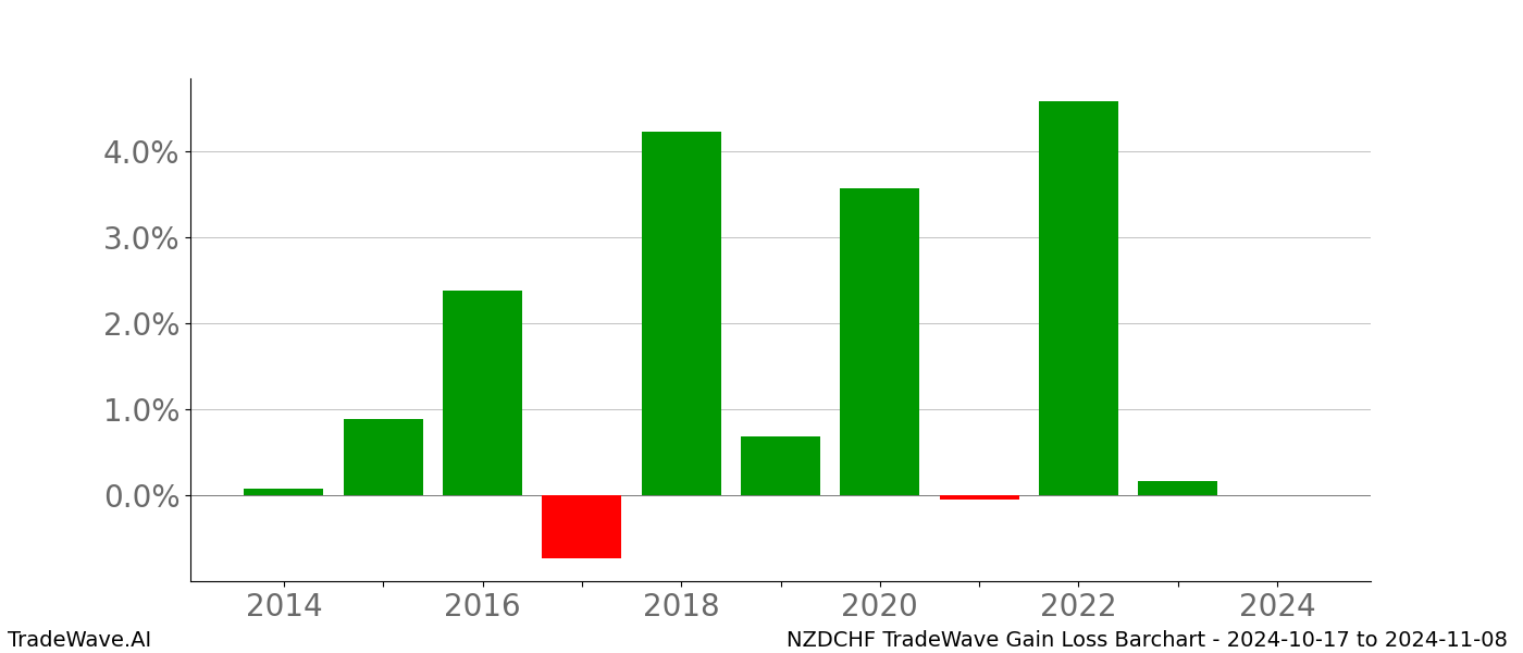 Gain/Loss barchart NZDCHF for date range: 2024-10-17 to 2024-11-08 - this chart shows the gain/loss of the TradeWave opportunity for NZDCHF buying on 2024-10-17 and selling it on 2024-11-08 - this barchart is showing 10 years of history