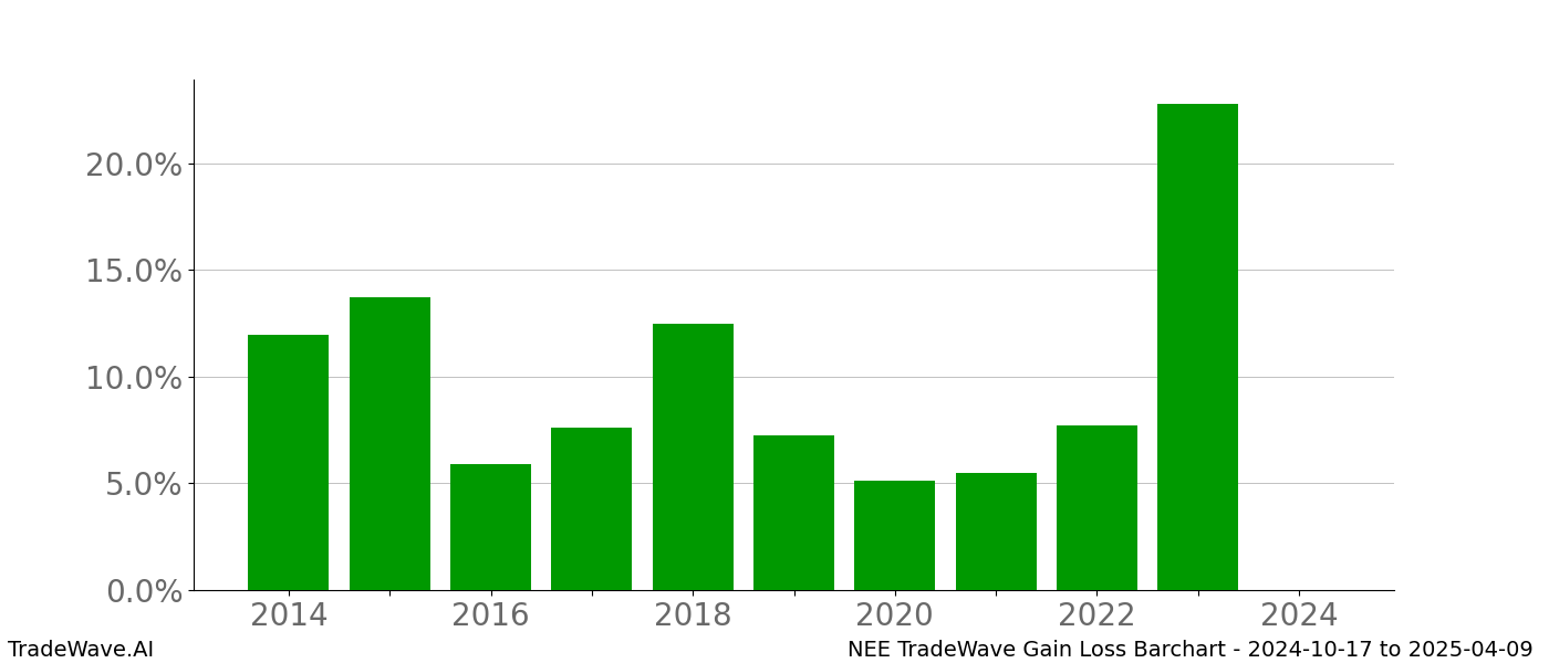 Gain/Loss barchart NEE for date range: 2024-10-17 to 2025-04-09 - this chart shows the gain/loss of the TradeWave opportunity for NEE buying on 2024-10-17 and selling it on 2025-04-09 - this barchart is showing 10 years of history