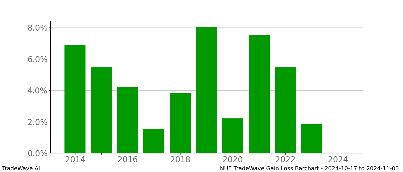 Gain/Loss barchart NUE for date range: 2024-10-17 to 2024-11-03 - this chart shows the gain/loss of the TradeWave opportunity for NUE buying on 2024-10-17 and selling it on 2024-11-03 - this barchart is showing 10 years of history