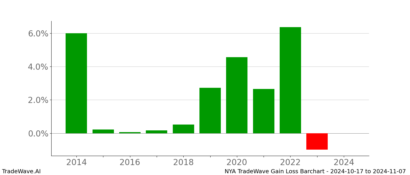 Gain/Loss barchart NYA for date range: 2024-10-17 to 2024-11-07 - this chart shows the gain/loss of the TradeWave opportunity for NYA buying on 2024-10-17 and selling it on 2024-11-07 - this barchart is showing 10 years of history