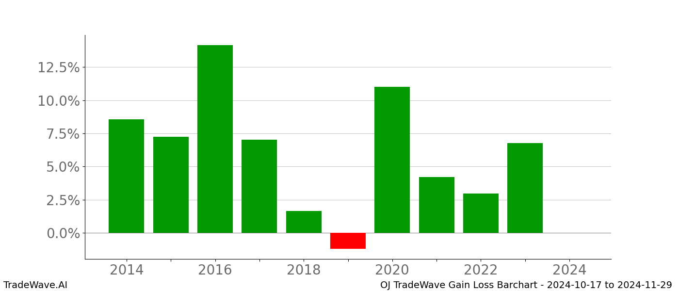 Gain/Loss barchart OJ for date range: 2024-10-17 to 2024-11-29 - this chart shows the gain/loss of the TradeWave opportunity for OJ buying on 2024-10-17 and selling it on 2024-11-29 - this barchart is showing 10 years of history