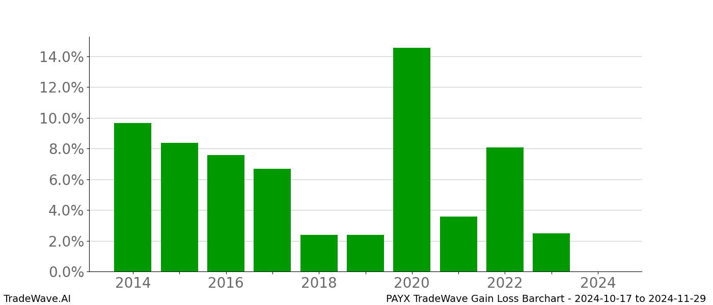 Gain/Loss barchart PAYX for date range: 2024-10-17 to 2024-11-29 - this chart shows the gain/loss of the TradeWave opportunity for PAYX buying on 2024-10-17 and selling it on 2024-11-29 - this barchart is showing 10 years of history