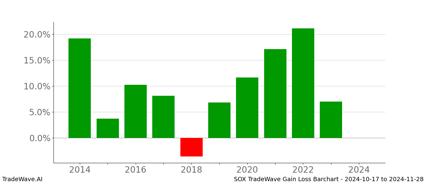 Gain/Loss barchart SOX for date range: 2024-10-17 to 2024-11-28 - this chart shows the gain/loss of the TradeWave opportunity for SOX buying on 2024-10-17 and selling it on 2024-11-28 - this barchart is showing 10 years of history