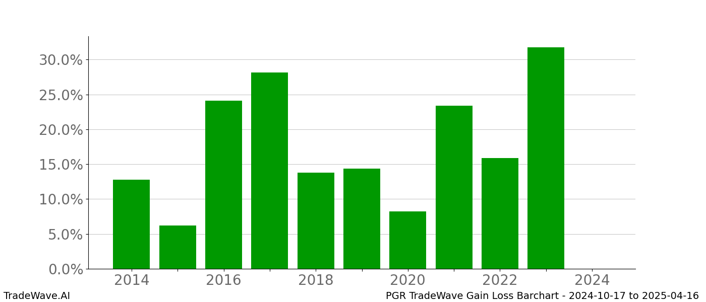 Gain/Loss barchart PGR for date range: 2024-10-17 to 2025-04-16 - this chart shows the gain/loss of the TradeWave opportunity for PGR buying on 2024-10-17 and selling it on 2025-04-16 - this barchart is showing 10 years of history