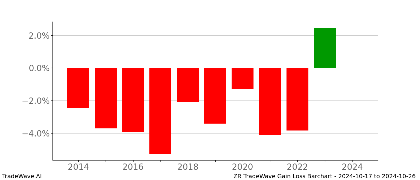 Gain/Loss barchart ZR for date range: 2024-10-17 to 2024-10-26 - this chart shows the gain/loss of the TradeWave opportunity for ZR buying on 2024-10-17 and selling it on 2024-10-26 - this barchart is showing 10 years of history