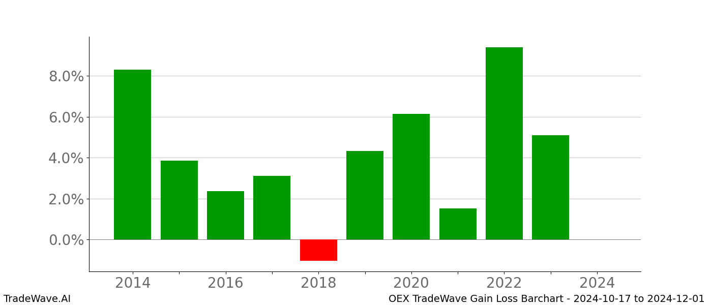 Gain/Loss barchart OEX for date range: 2024-10-17 to 2024-12-01 - this chart shows the gain/loss of the TradeWave opportunity for OEX buying on 2024-10-17 and selling it on 2024-12-01 - this barchart is showing 10 years of history