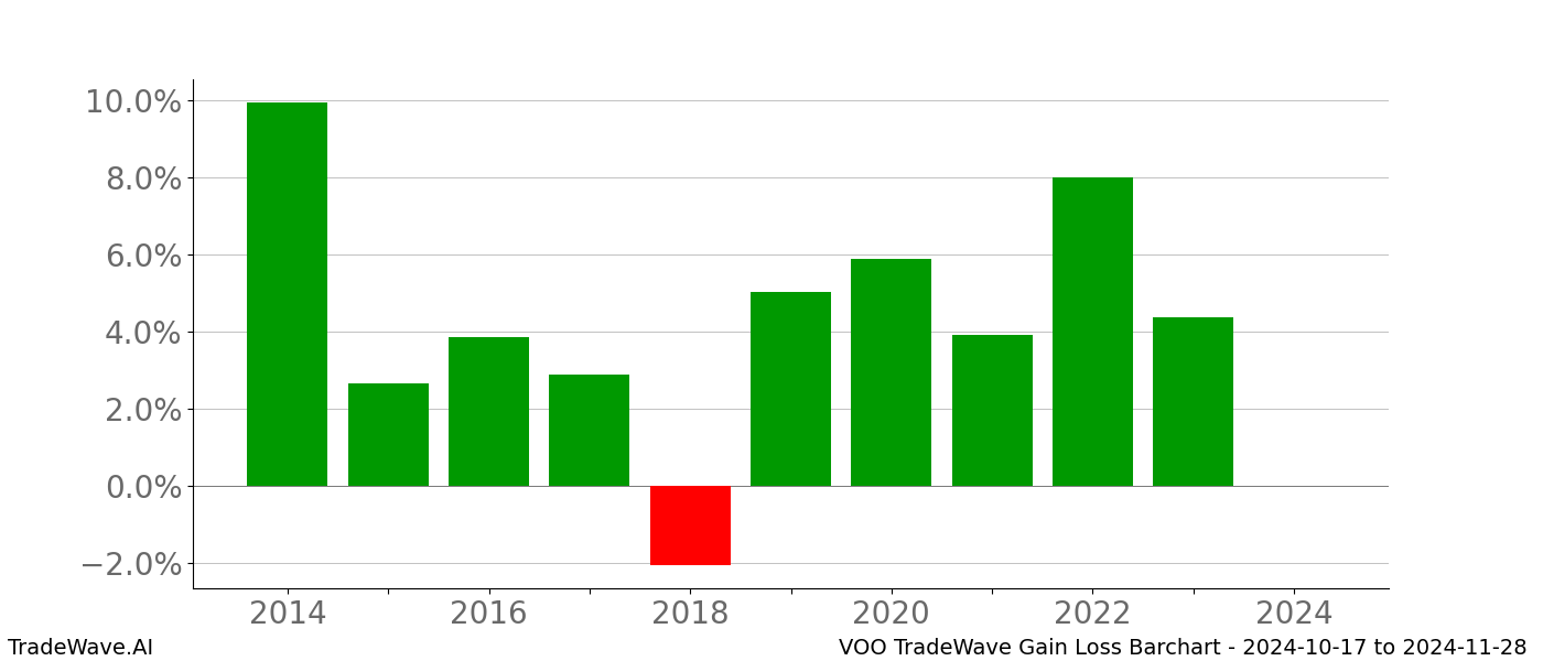 Gain/Loss barchart VOO for date range: 2024-10-17 to 2024-11-28 - this chart shows the gain/loss of the TradeWave opportunity for VOO buying on 2024-10-17 and selling it on 2024-11-28 - this barchart is showing 10 years of history