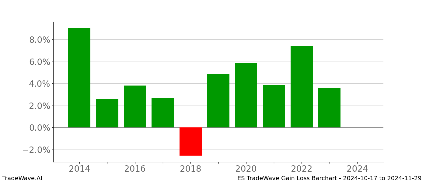 Gain/Loss barchart ES for date range: 2024-10-17 to 2024-11-29 - this chart shows the gain/loss of the TradeWave opportunity for ES buying on 2024-10-17 and selling it on 2024-11-29 - this barchart is showing 10 years of history