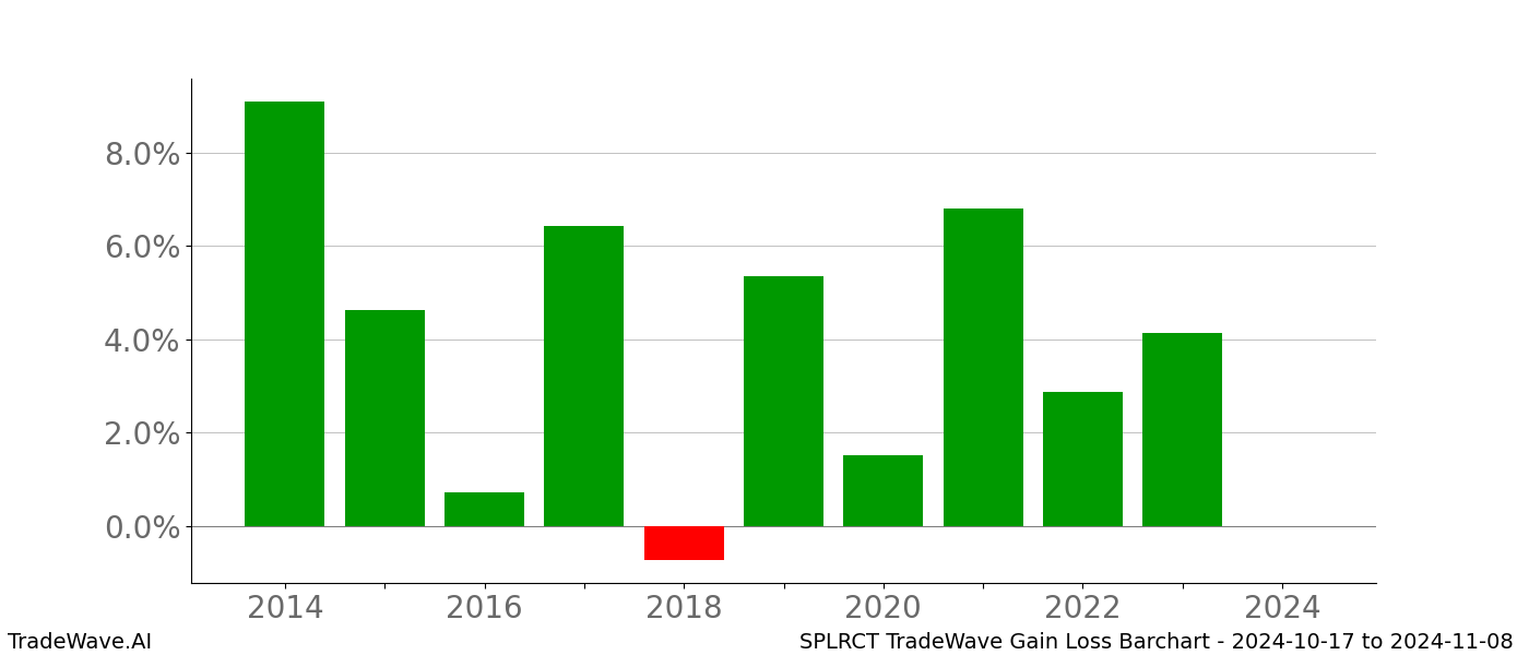 Gain/Loss barchart SPLRCT for date range: 2024-10-17 to 2024-11-08 - this chart shows the gain/loss of the TradeWave opportunity for SPLRCT buying on 2024-10-17 and selling it on 2024-11-08 - this barchart is showing 10 years of history