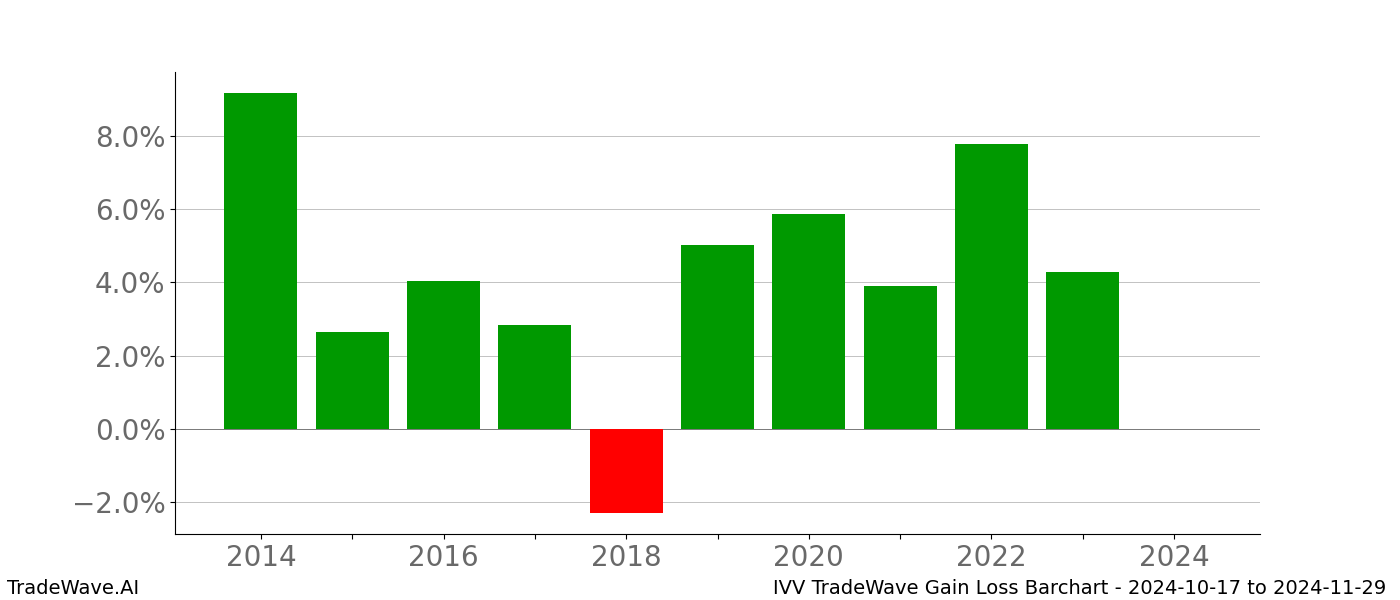 Gain/Loss barchart IVV for date range: 2024-10-17 to 2024-11-29 - this chart shows the gain/loss of the TradeWave opportunity for IVV buying on 2024-10-17 and selling it on 2024-11-29 - this barchart is showing 10 years of history