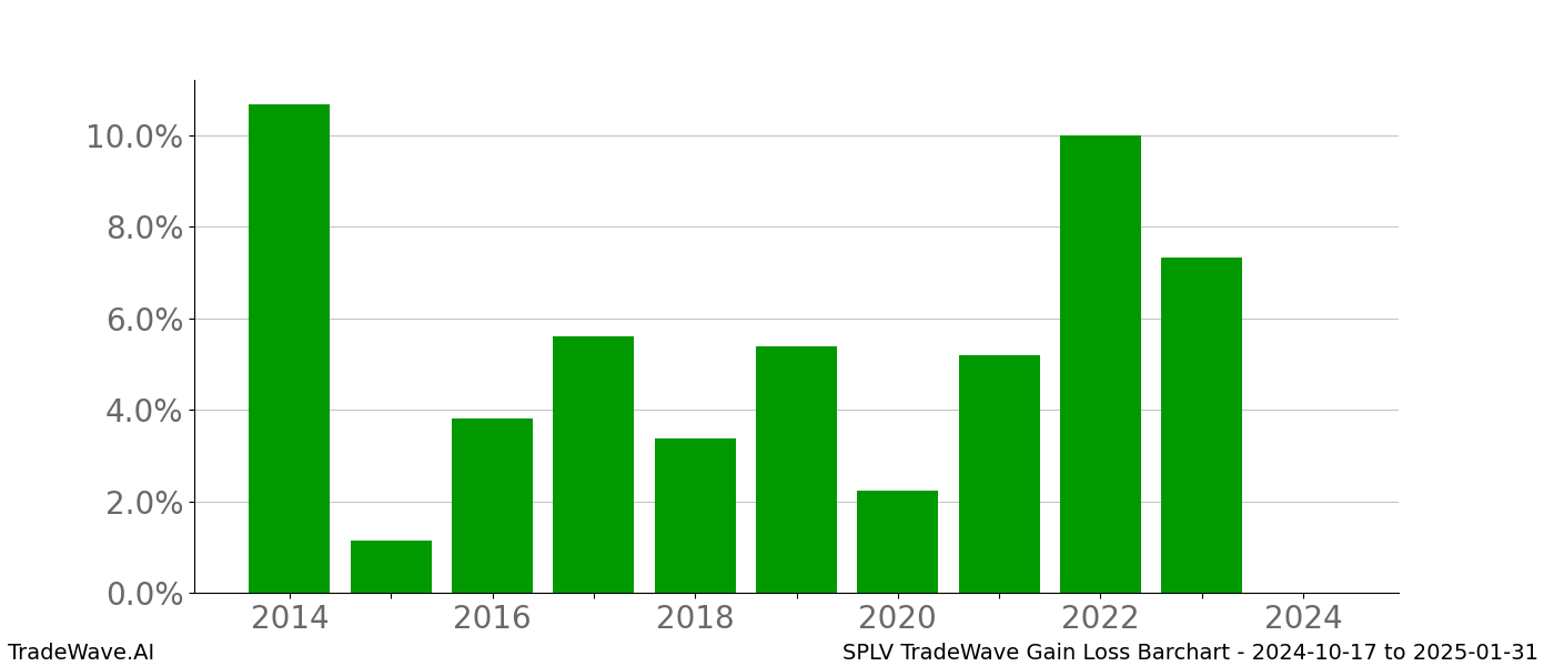 Gain/Loss barchart SPLV for date range: 2024-10-17 to 2025-01-31 - this chart shows the gain/loss of the TradeWave opportunity for SPLV buying on 2024-10-17 and selling it on 2025-01-31 - this barchart is showing 10 years of history