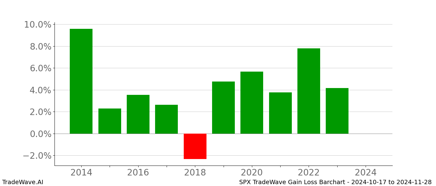 Gain/Loss barchart SPX for date range: 2024-10-17 to 2024-11-28 - this chart shows the gain/loss of the TradeWave opportunity for SPX buying on 2024-10-17 and selling it on 2024-11-28 - this barchart is showing 10 years of history