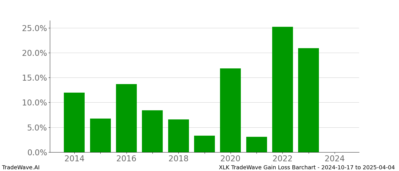 Gain/Loss barchart XLK for date range: 2024-10-17 to 2025-04-04 - this chart shows the gain/loss of the TradeWave opportunity for XLK buying on 2024-10-17 and selling it on 2025-04-04 - this barchart is showing 10 years of history