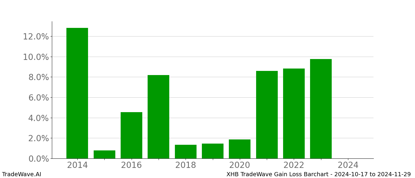 Gain/Loss barchart XHB for date range: 2024-10-17 to 2024-11-29 - this chart shows the gain/loss of the TradeWave opportunity for XHB buying on 2024-10-17 and selling it on 2024-11-29 - this barchart is showing 10 years of history