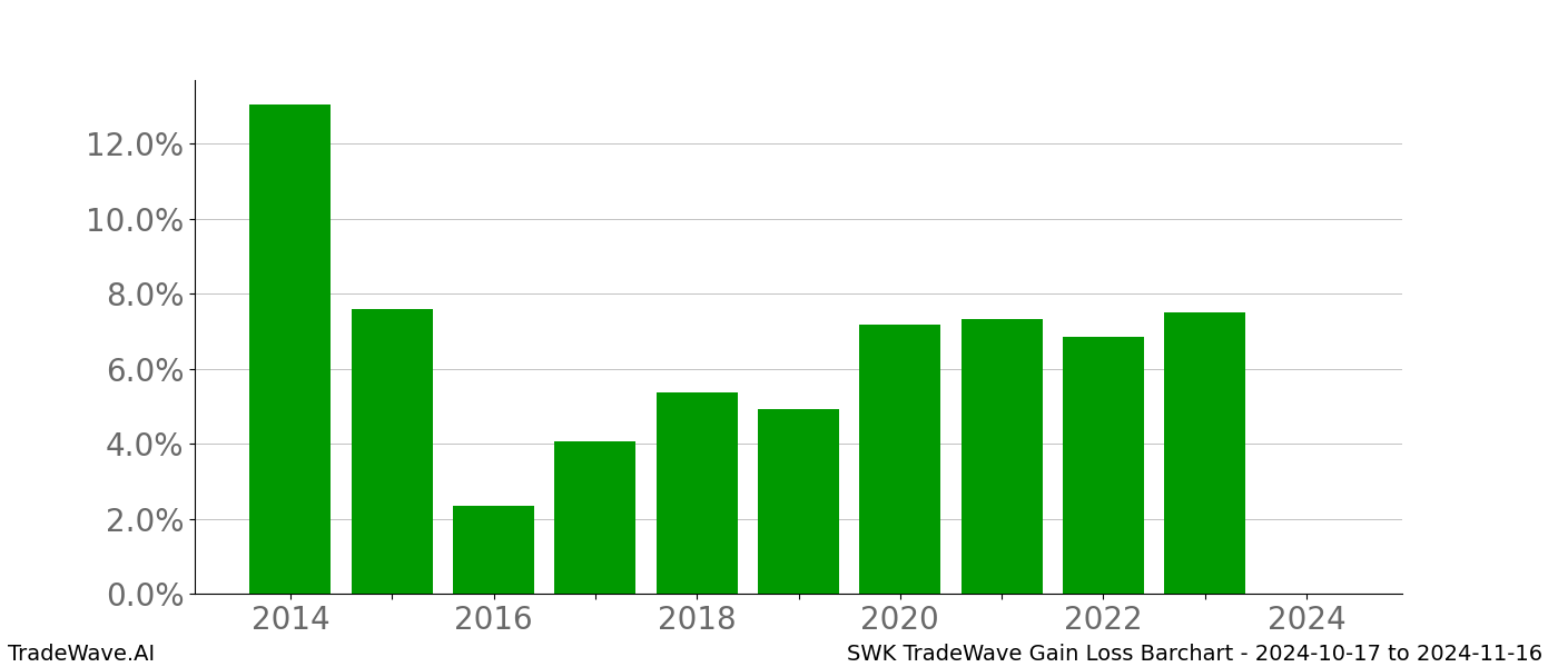 Gain/Loss barchart SWK for date range: 2024-10-17 to 2024-11-16 - this chart shows the gain/loss of the TradeWave opportunity for SWK buying on 2024-10-17 and selling it on 2024-11-16 - this barchart is showing 10 years of history