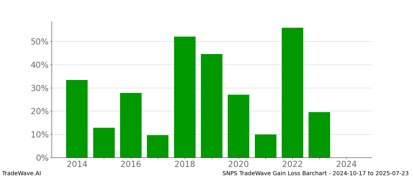 Gain/Loss barchart SNPS for date range: 2024-10-17 to 2025-07-23 - this chart shows the gain/loss of the TradeWave opportunity for SNPS buying on 2024-10-17 and selling it on 2025-07-23 - this barchart is showing 10 years of history