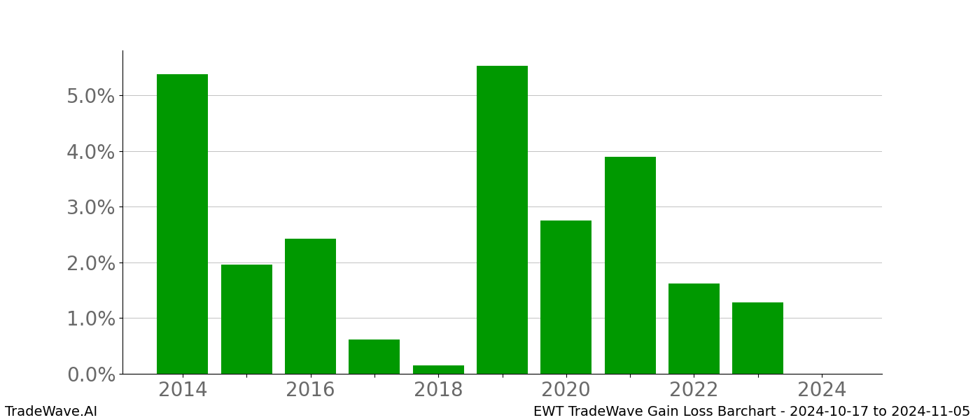 Gain/Loss barchart EWT for date range: 2024-10-17 to 2024-11-05 - this chart shows the gain/loss of the TradeWave opportunity for EWT buying on 2024-10-17 and selling it on 2024-11-05 - this barchart is showing 10 years of history