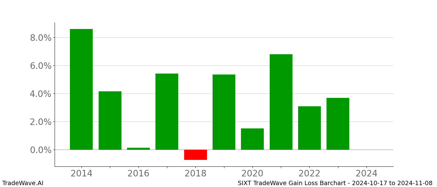 Gain/Loss barchart SIXT for date range: 2024-10-17 to 2024-11-08 - this chart shows the gain/loss of the TradeWave opportunity for SIXT buying on 2024-10-17 and selling it on 2024-11-08 - this barchart is showing 10 years of history