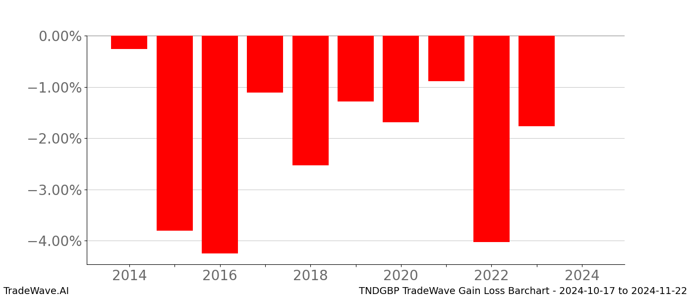 Gain/Loss barchart TNDGBP for date range: 2024-10-17 to 2024-11-22 - this chart shows the gain/loss of the TradeWave opportunity for TNDGBP buying on 2024-10-17 and selling it on 2024-11-22 - this barchart is showing 10 years of history