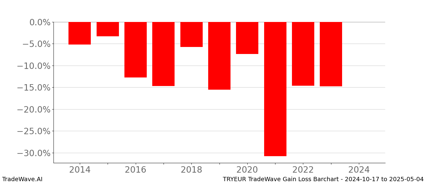 Gain/Loss barchart TRYEUR for date range: 2024-10-17 to 2025-05-04 - this chart shows the gain/loss of the TradeWave opportunity for TRYEUR buying on 2024-10-17 and selling it on 2025-05-04 - this barchart is showing 10 years of history
