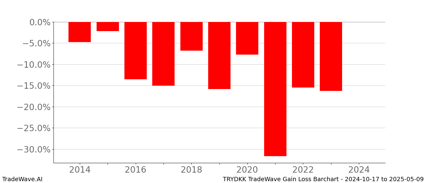 Gain/Loss barchart TRYDKK for date range: 2024-10-17 to 2025-05-09 - this chart shows the gain/loss of the TradeWave opportunity for TRYDKK buying on 2024-10-17 and selling it on 2025-05-09 - this barchart is showing 10 years of history